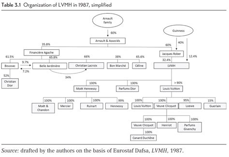 lvmh organigramme
